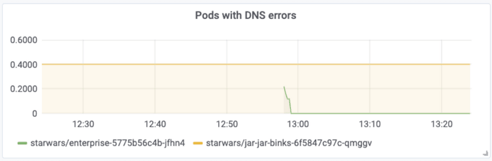 DNS Errors by pod