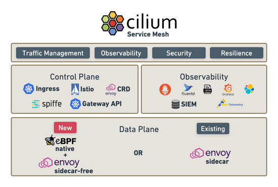 Cilium - service mesh without sidecar explained!