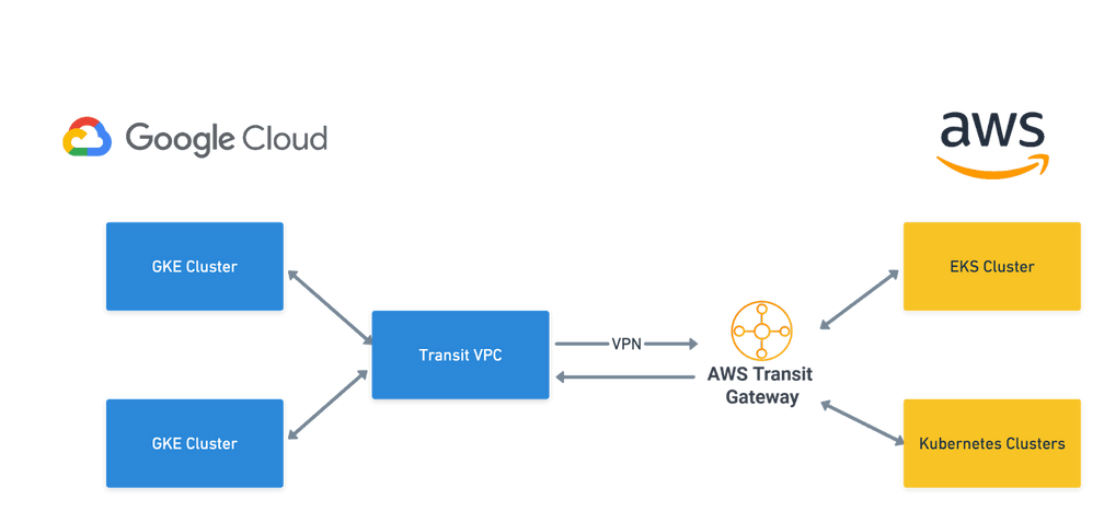 VPN from Google Cloud to AWS