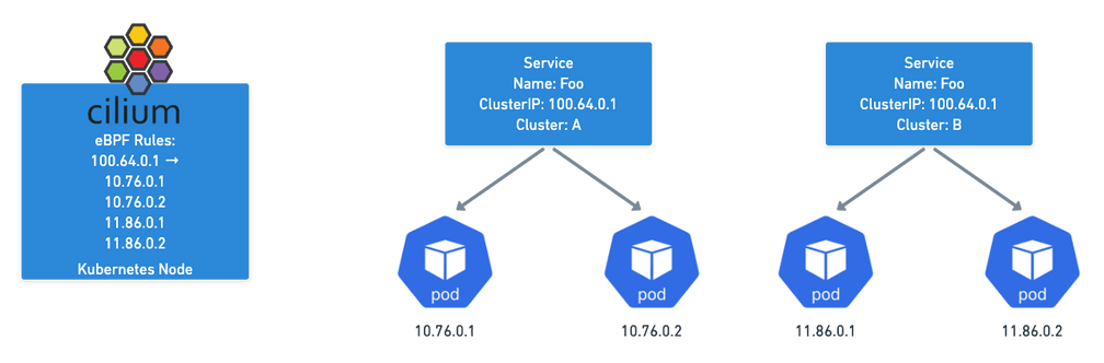 Cilium Service Endpoints across clusters