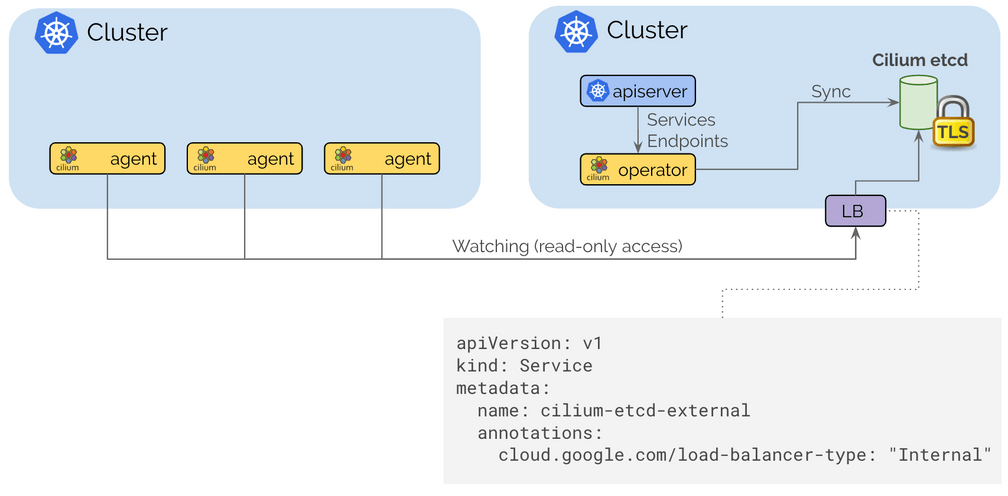 Multi Cluster Control Plane