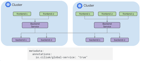 Cilium 1.4 Preview: Multi-Cluster Service Routing, DNS Authorization, and Transparent Encryption