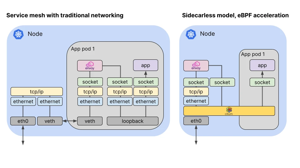 eBPF powered service mesh illustration